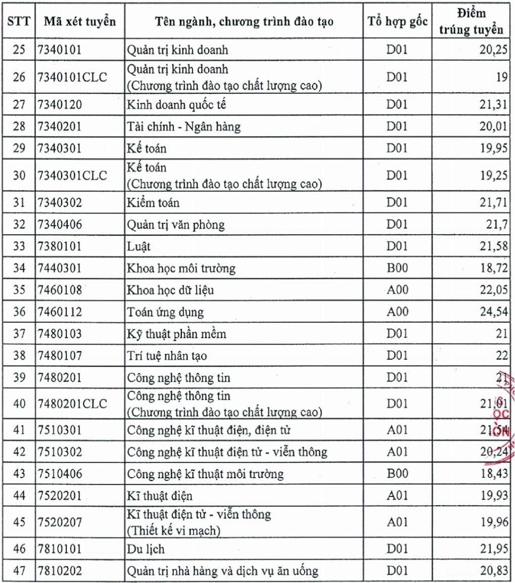 Thông tin về các ngành mới tuyển sinh tại Đại học Sài Gòn 2025