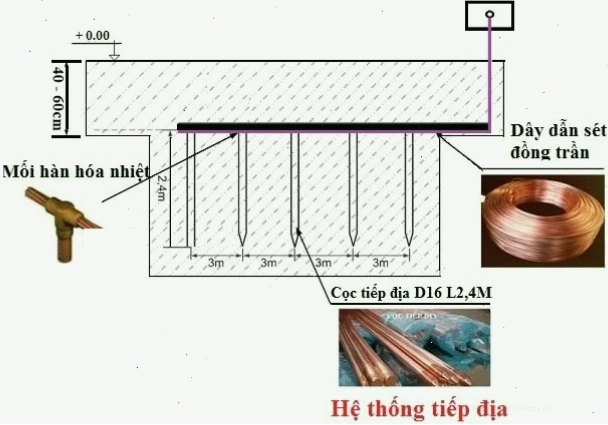 Thực hiện thi công bãi tiếp địa cho hệ thống chống sét