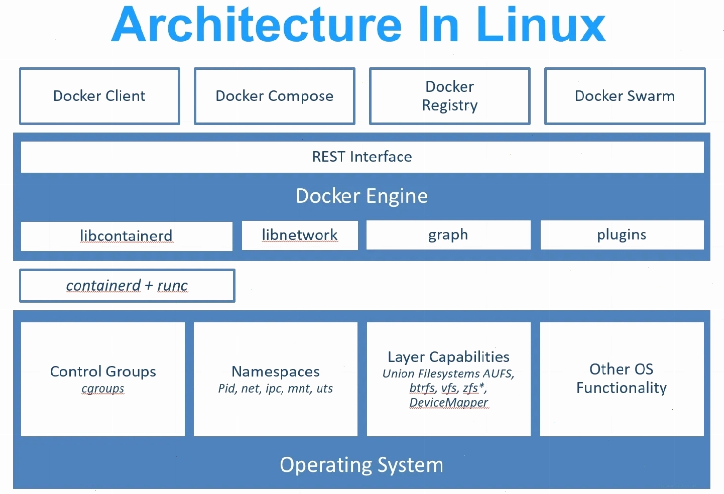 Triển khai Docker trên hệ điều hành Linux