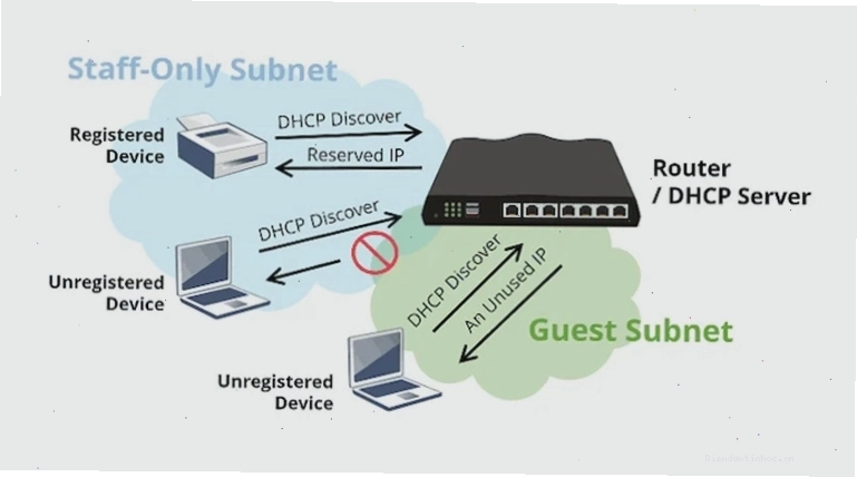 Trường hợp sử dụng Router/Switch làm máy chủ DHCP