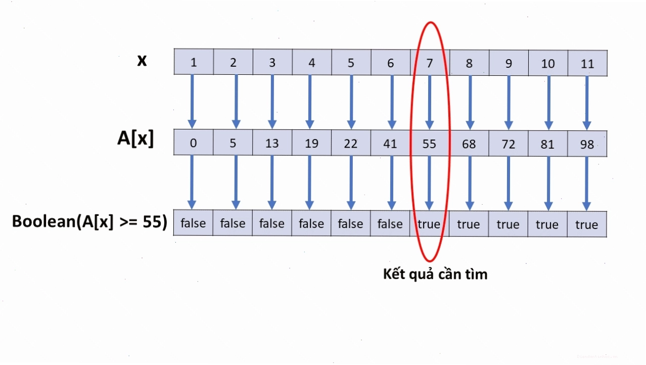 Ứng dụng của tìm kiếm nhị phân trong các bài toán thực tế