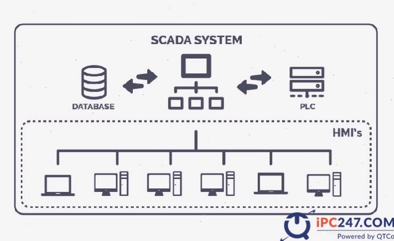 Ứng dụng SCADA trong nhà máy sản xuất giám sát máy móc