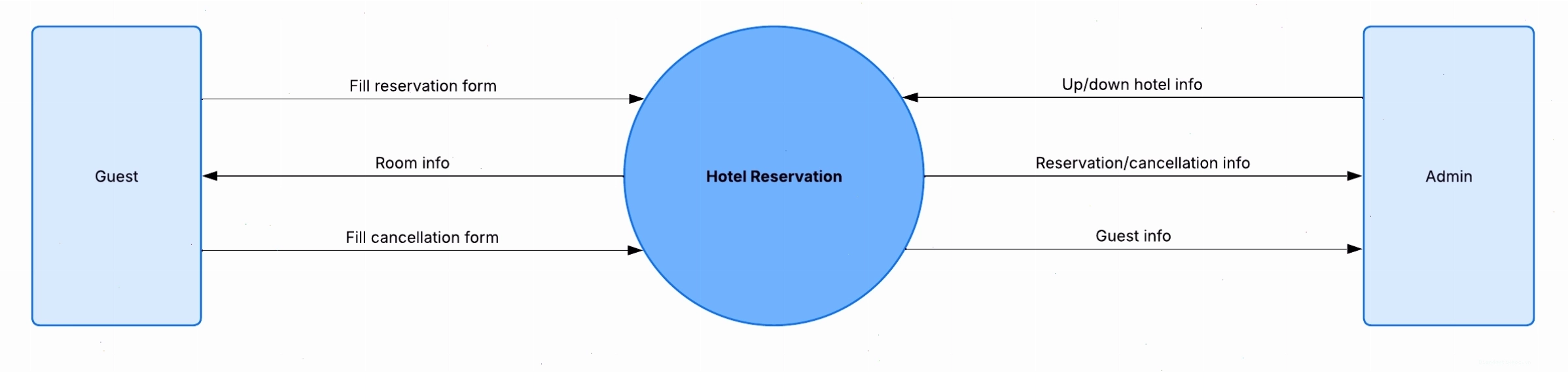 Ví dụ Data Flow Diagram Level 0 (Context Diagram)