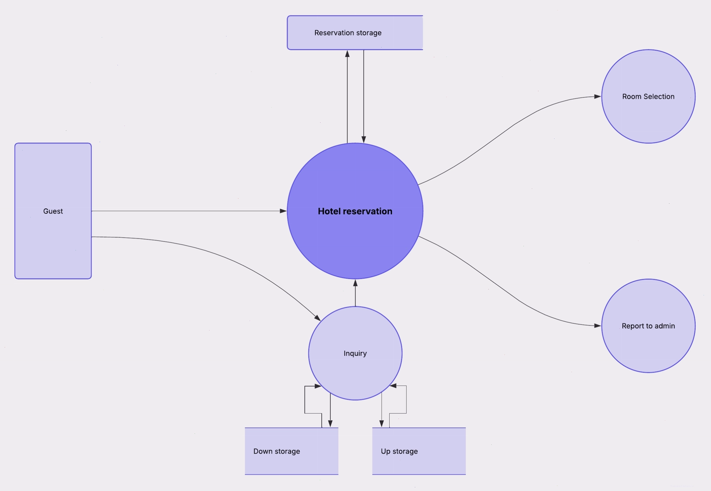 Ví dụ Data Flow Diagram Level 1