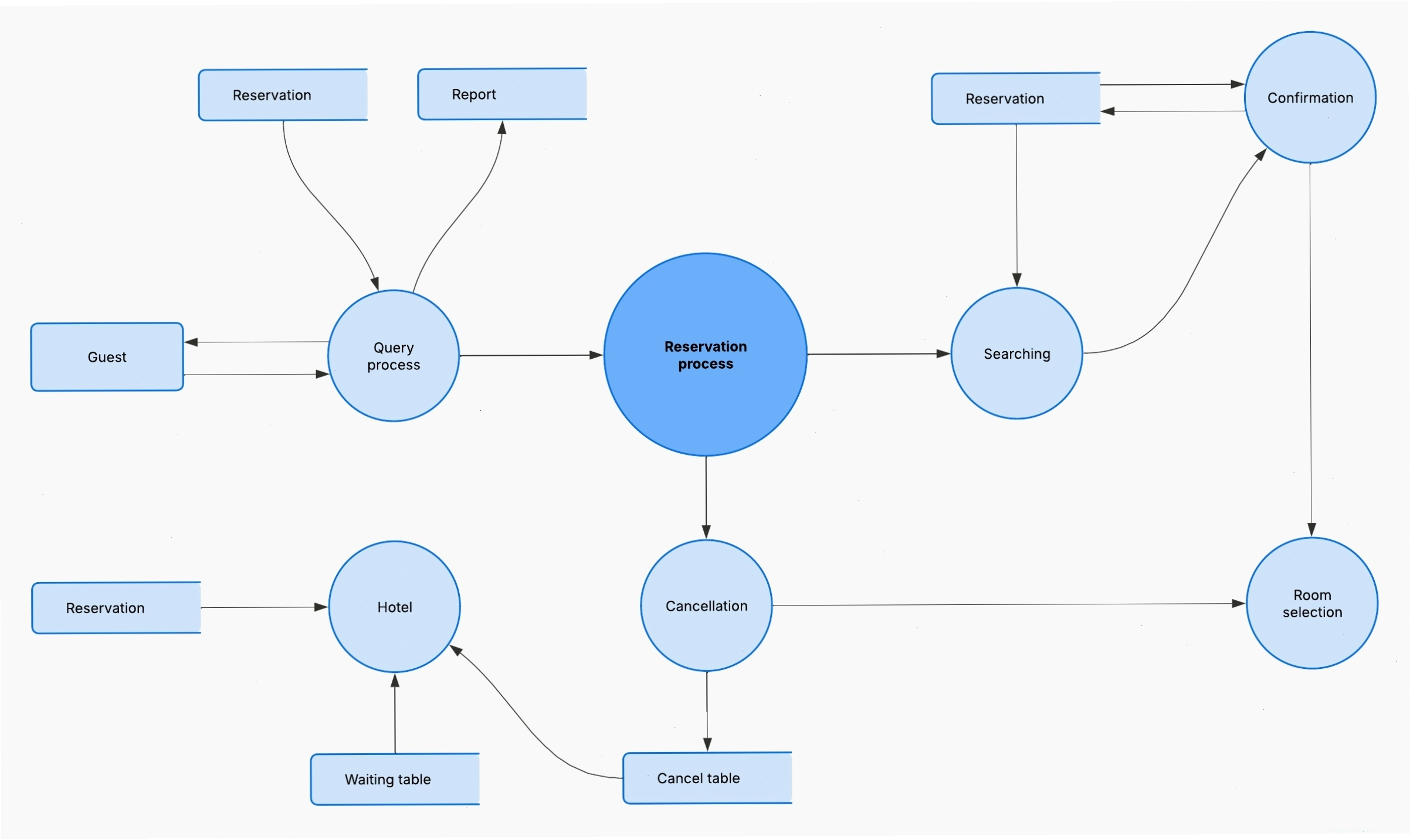 Ví dụ Data Flow Diagram Level 2