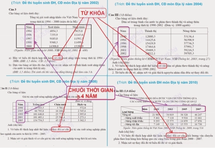 Ví dụ minh họa cách vẽ biểu đồ diện tích lúa