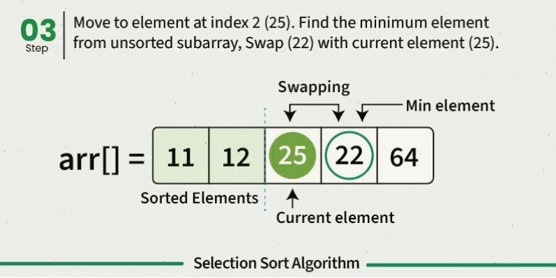 Ví dụ minh họa quá trình sắp xếp Selection Sort trên mảng số
