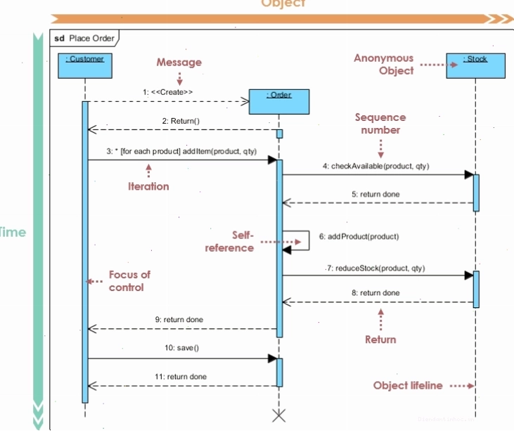 Ví dụ minh họa Sequence Diagram