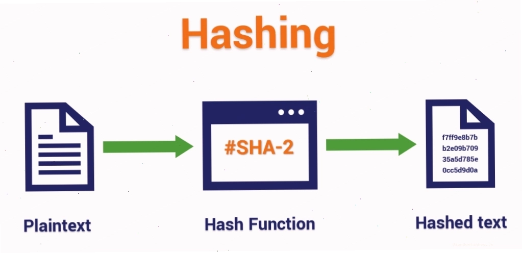 Ví dụ minh họa về cách hoạt động của hashing