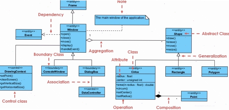 Ví dụ thực tế về Class Diagram cho hệ thống thư viện