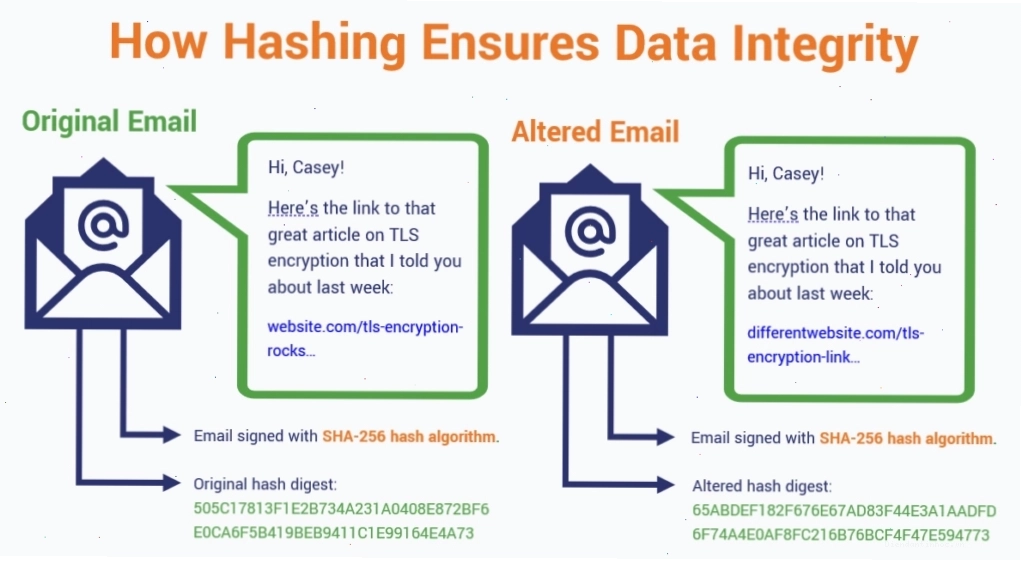 Ví dụ ứng dụng hash function trong bảo mật email