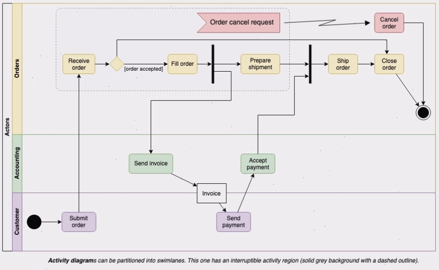 Ví dụ về Activity Diagram theo chuẩn UML 2.5