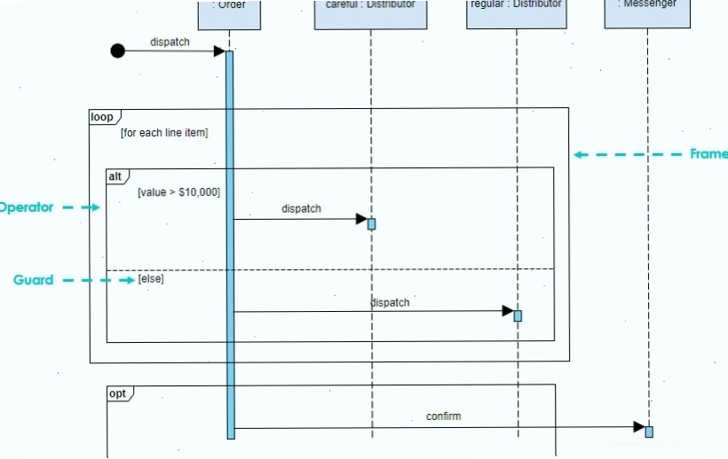 Ví dụ về các mảnh ghép Alt, Opt, Loop trong sơ đồ tuần tự