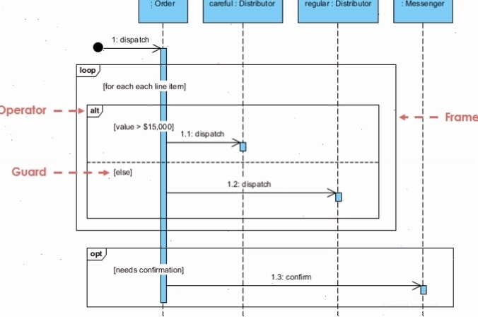 Ví dụ về Combined Fragment trong Sequence Diagram