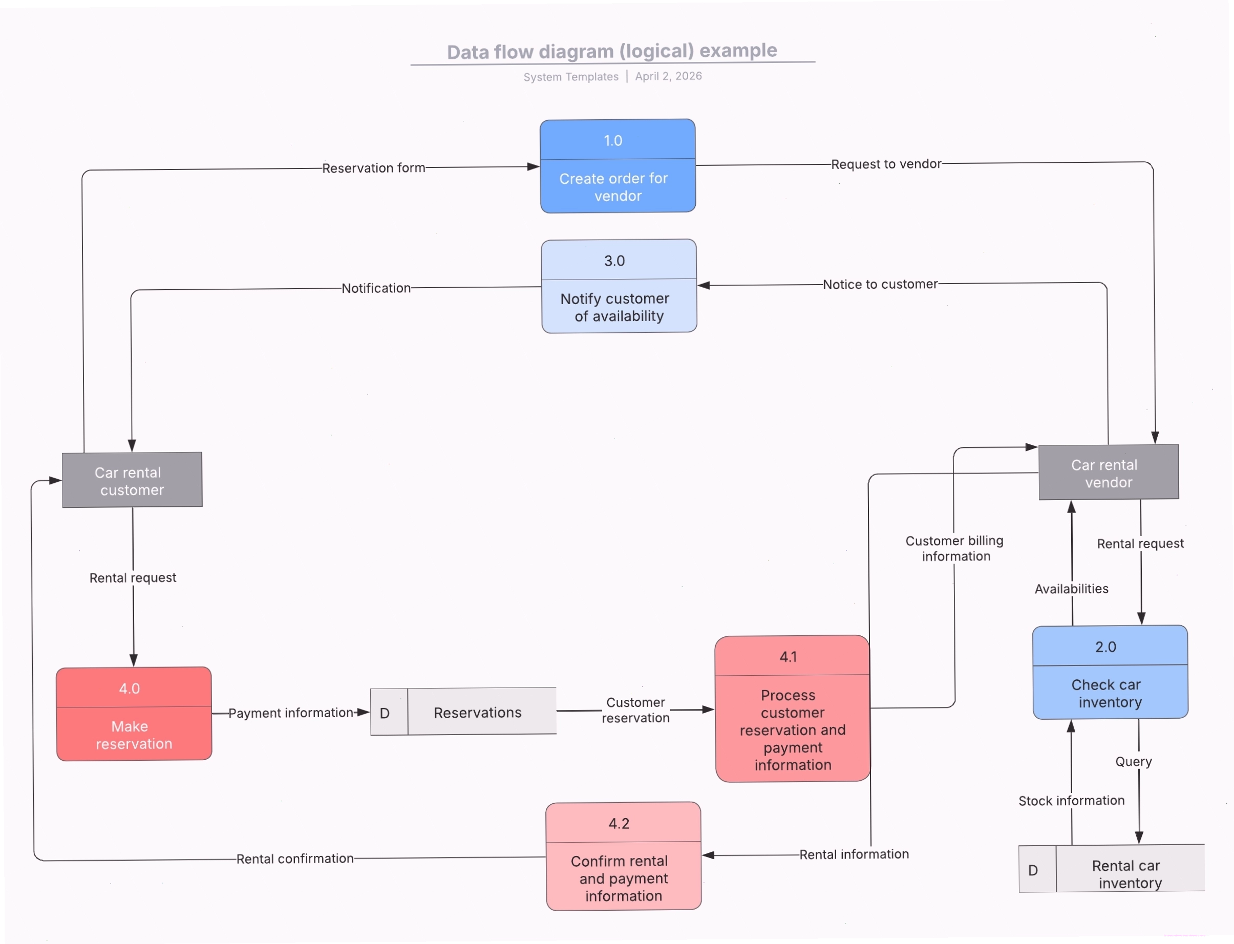 Ví dụ về Logical Data Flow Diagram