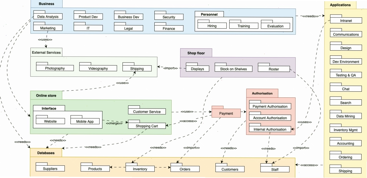 Ví dụ về một Package Diagram đơn giản