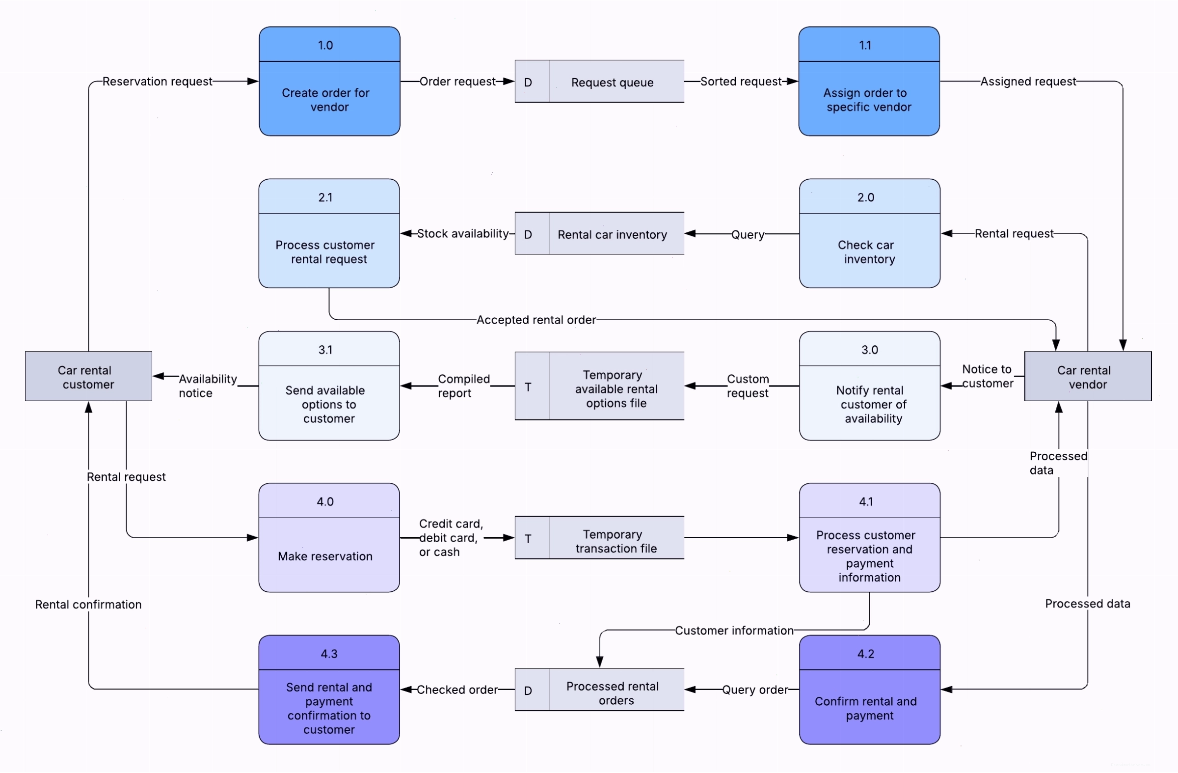 Ví dụ về Physical Data Flow Diagram