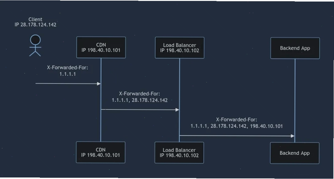 Ví dụ về việc header X-Forwarded-For bị giả mạo