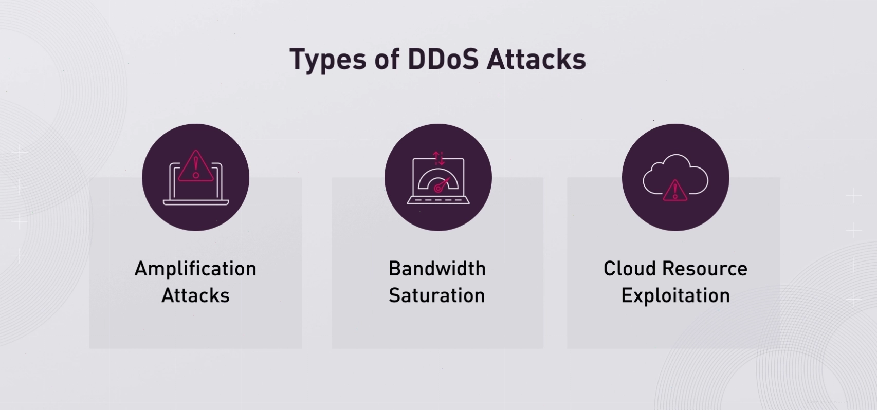 Visual representation of different types of DDoS attacks