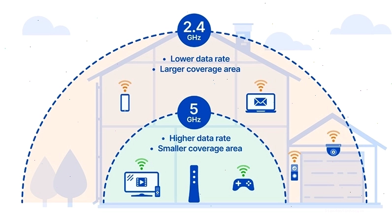 WiFi 6 có vùng phủ sóng rộng và tín hiệu ổn định hơn