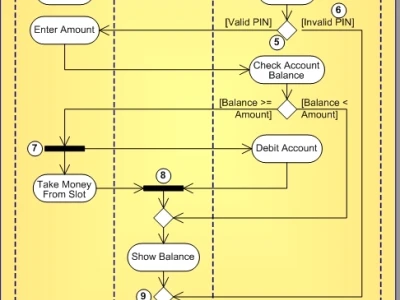 Activity Diagram: Hướng dẫn chi tiết và ứng dụng trong UML 2026