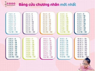Bảng cửu chương nhân chia: Hướng dẫn học nhanh nhớ lâu cho bé