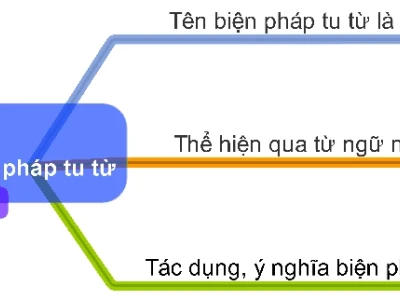 Biện pháp tu từ là gì? Khám phá các loại và tác dụng trong ngôn ngữ
