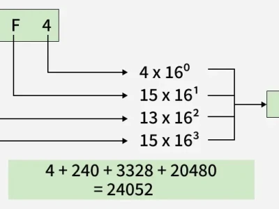Chuyển đổi Hex sang Decimal: Hướng dẫn chi tiết và công cụ