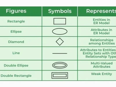 Entity Relationship Diagram (ERD): Khái niệm, Ứng dụng và Cách vẽ chi tiết